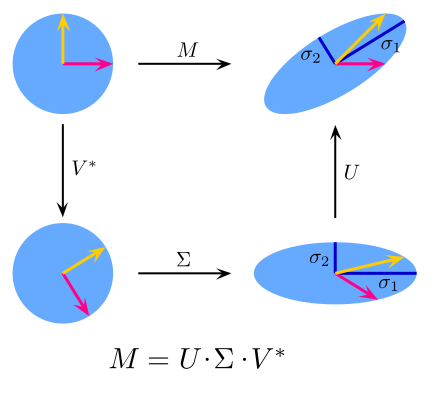 Singular-Value-Decomposition.png