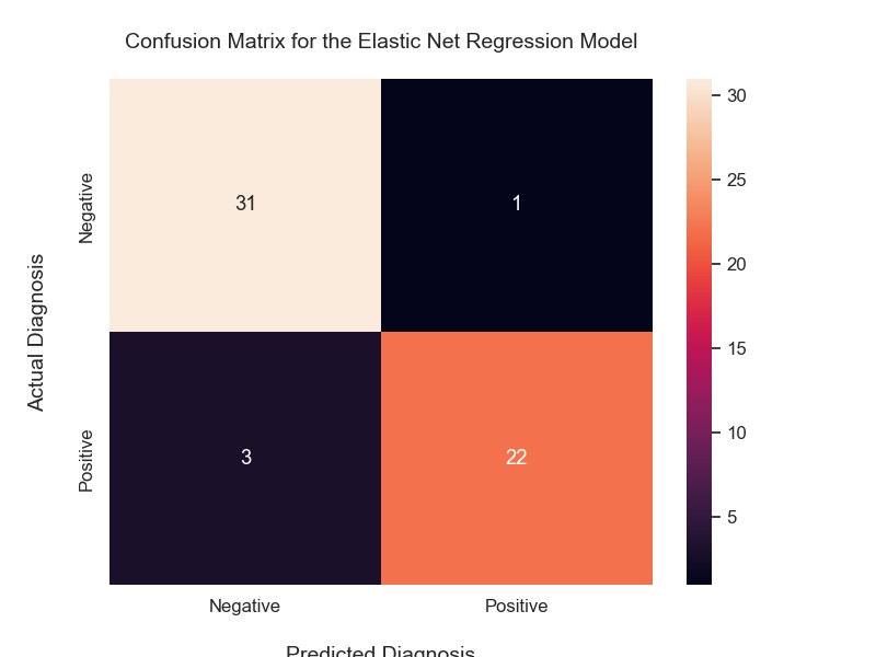 ElasticNetRegressionCM.jpg