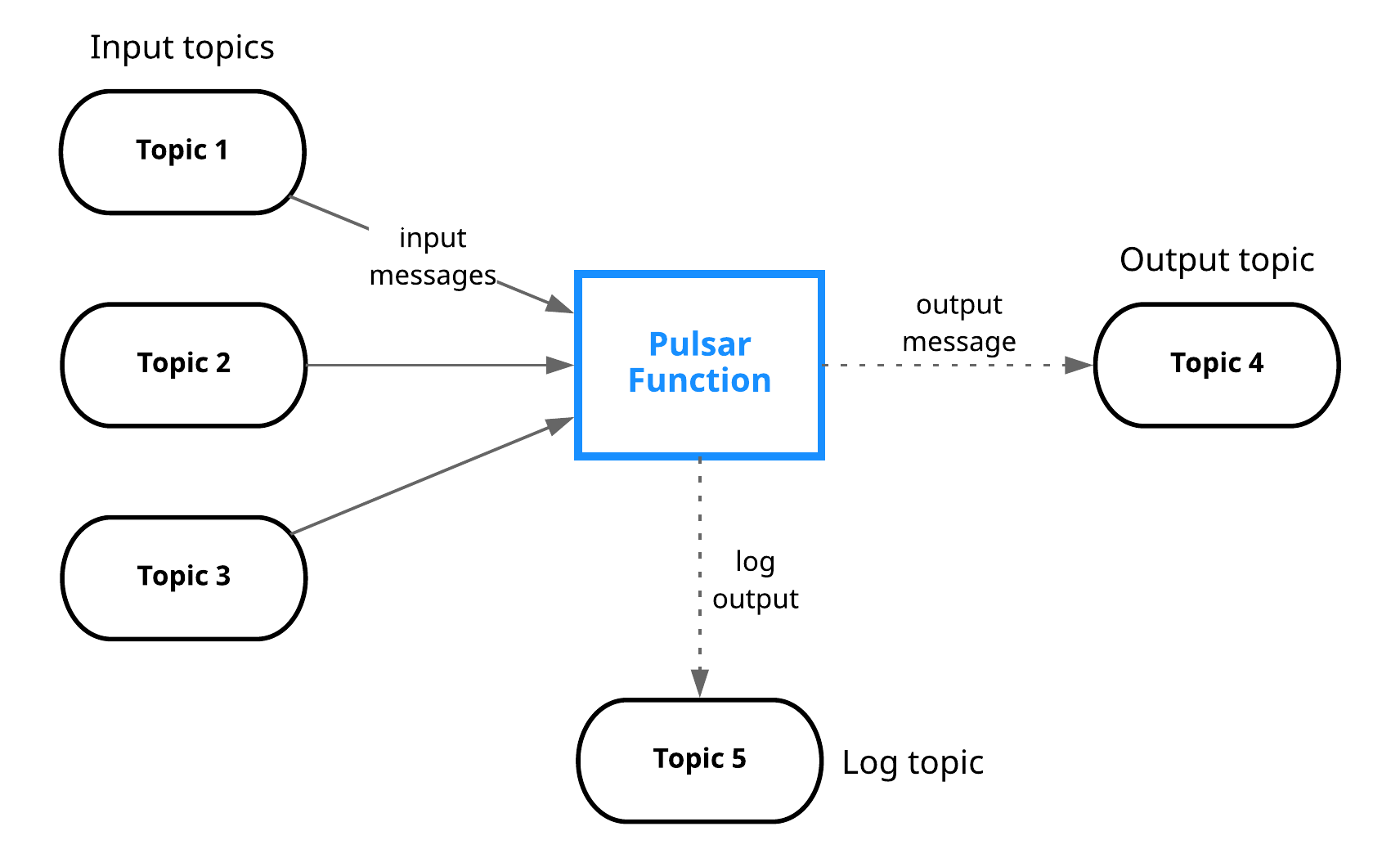 pulsar-functions-overview.png