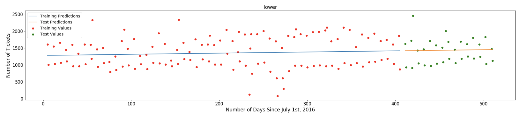 Lower Distribution Linear Regression Model.png