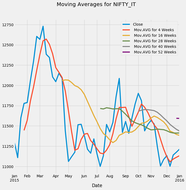 moving-average-NIFTY_IT_INDEX.png