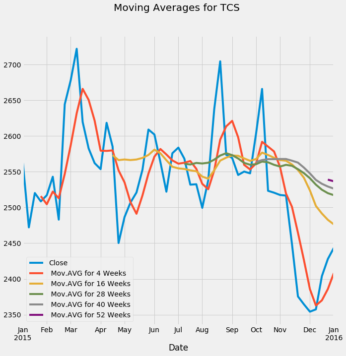 moving-average-TCS.png