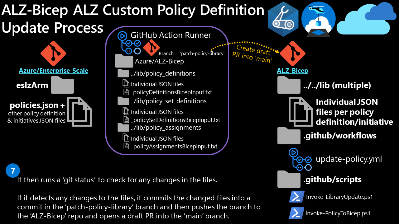 ALZ-Bicep Policy Update Step 5