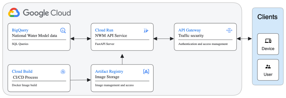 gcp_architecture_diagram.png