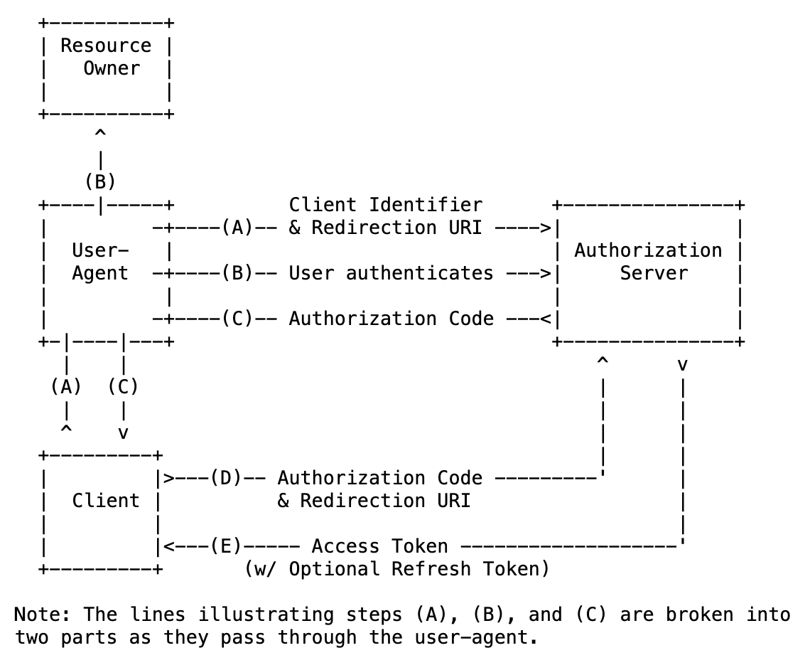 auth-code-grant-design.png