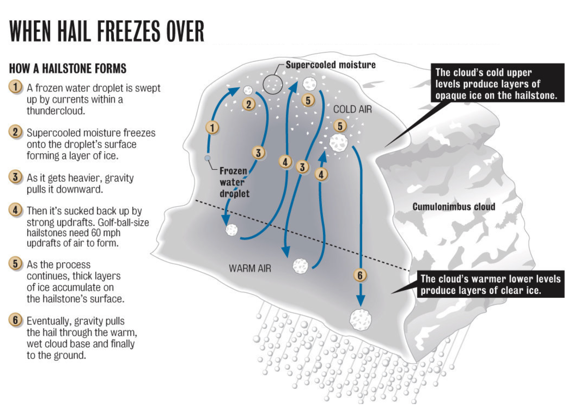 hailstoneformation.png