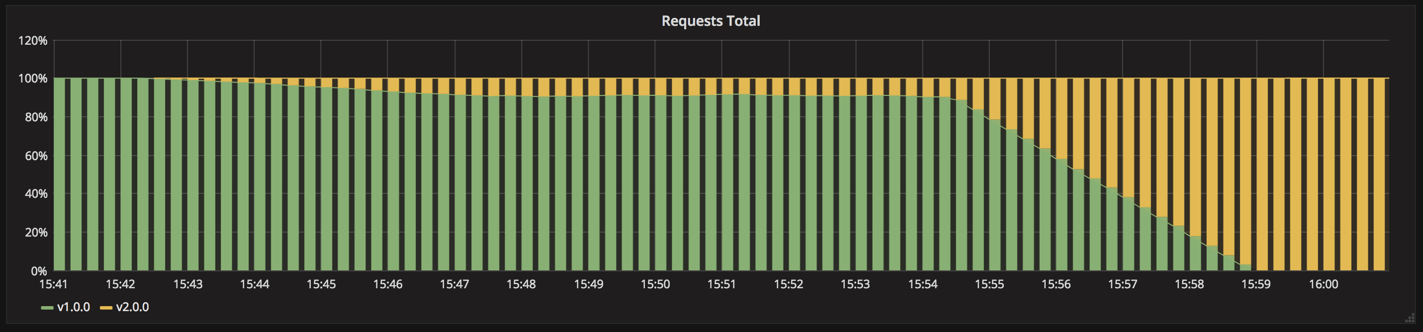 grafana-canary.png