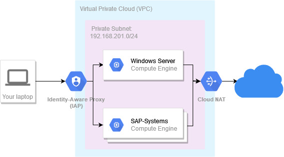 diagram-iap-vpn-nat.jpg