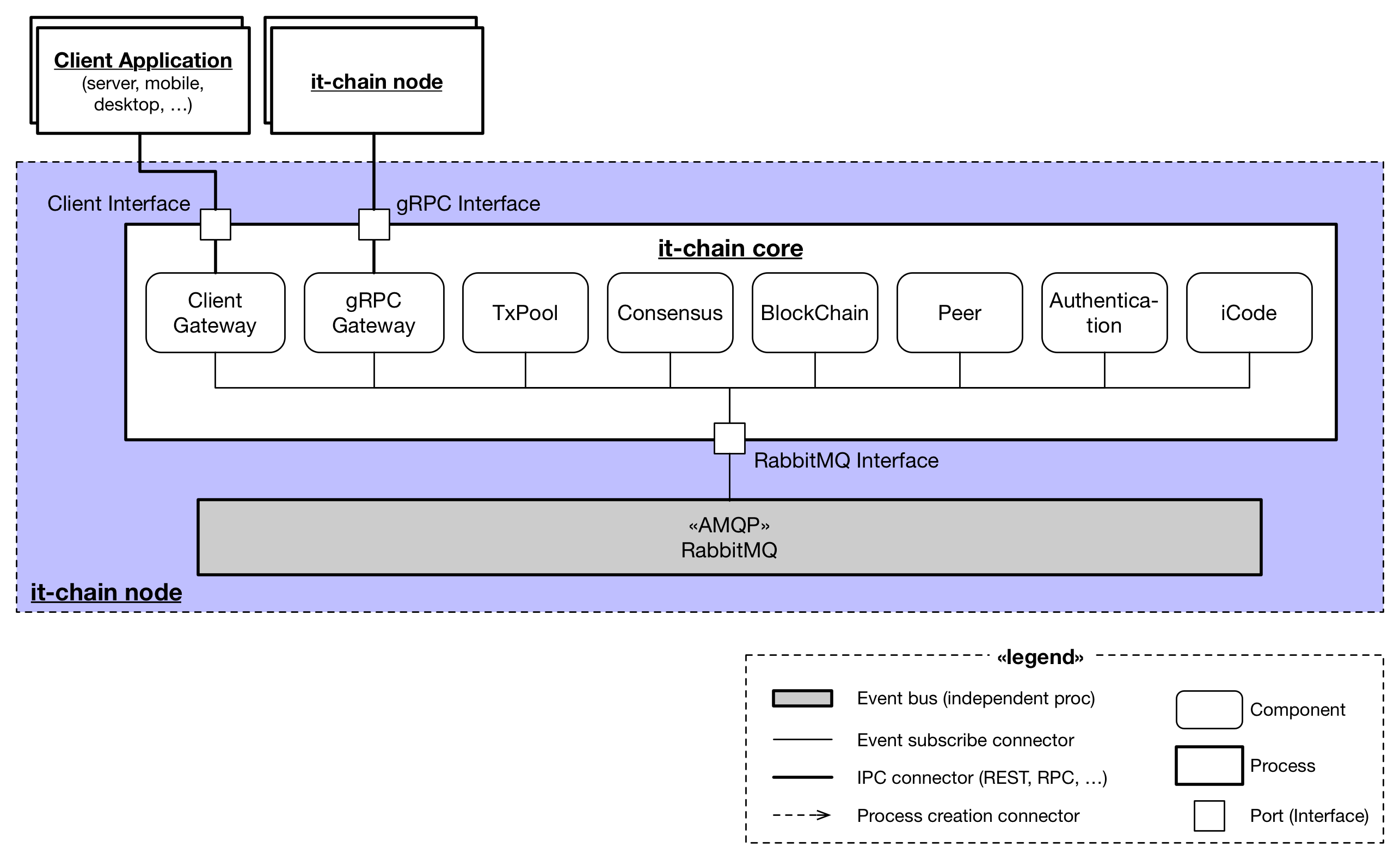 it-chain-logical-view-architecture-r5.png