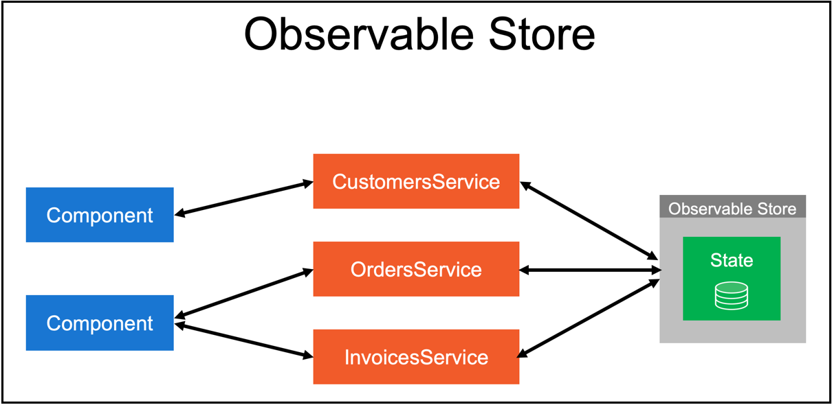 ObservableStore.png