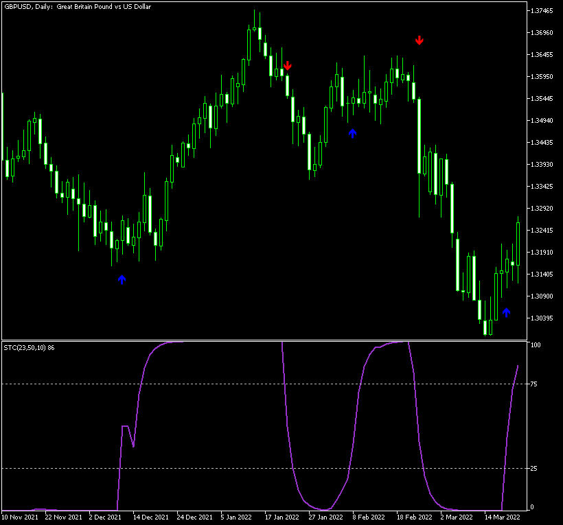 schaff-trend-cycle-local-maxima-minima.png