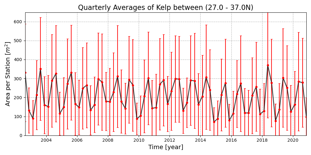 kelp_metrics_27_37_kelp_timeseries.png