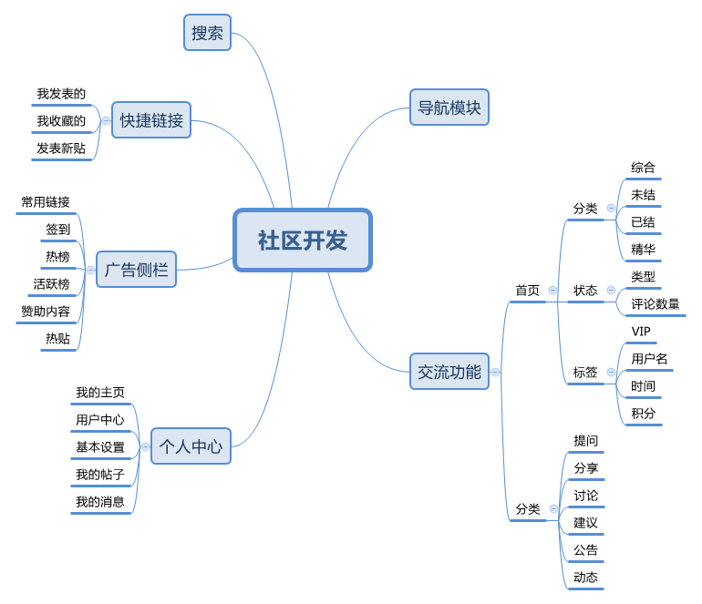 社区开发功能思维导图.png