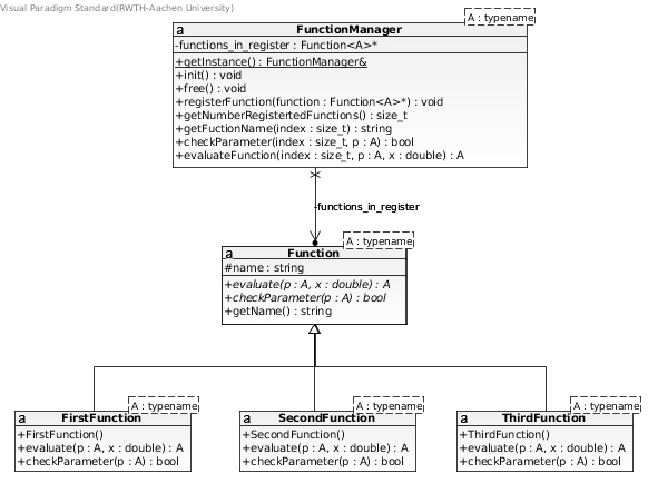 uml diagram library function part