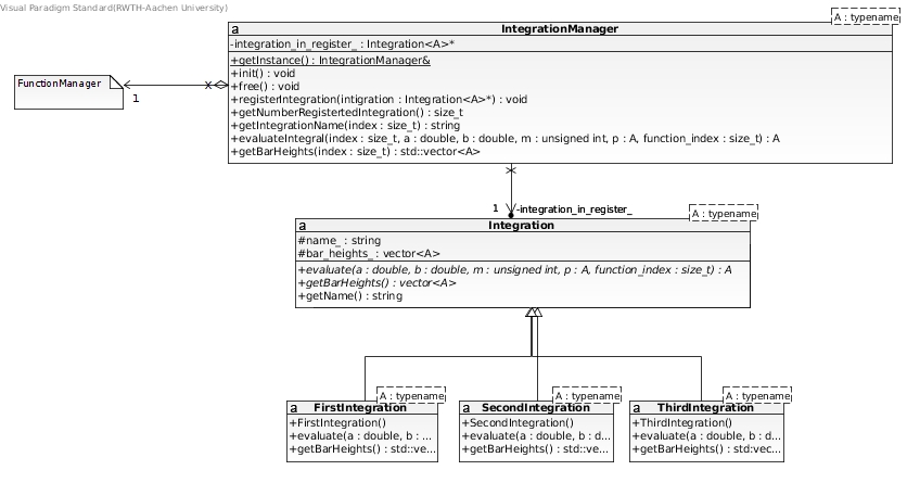 uml diagram library integration part