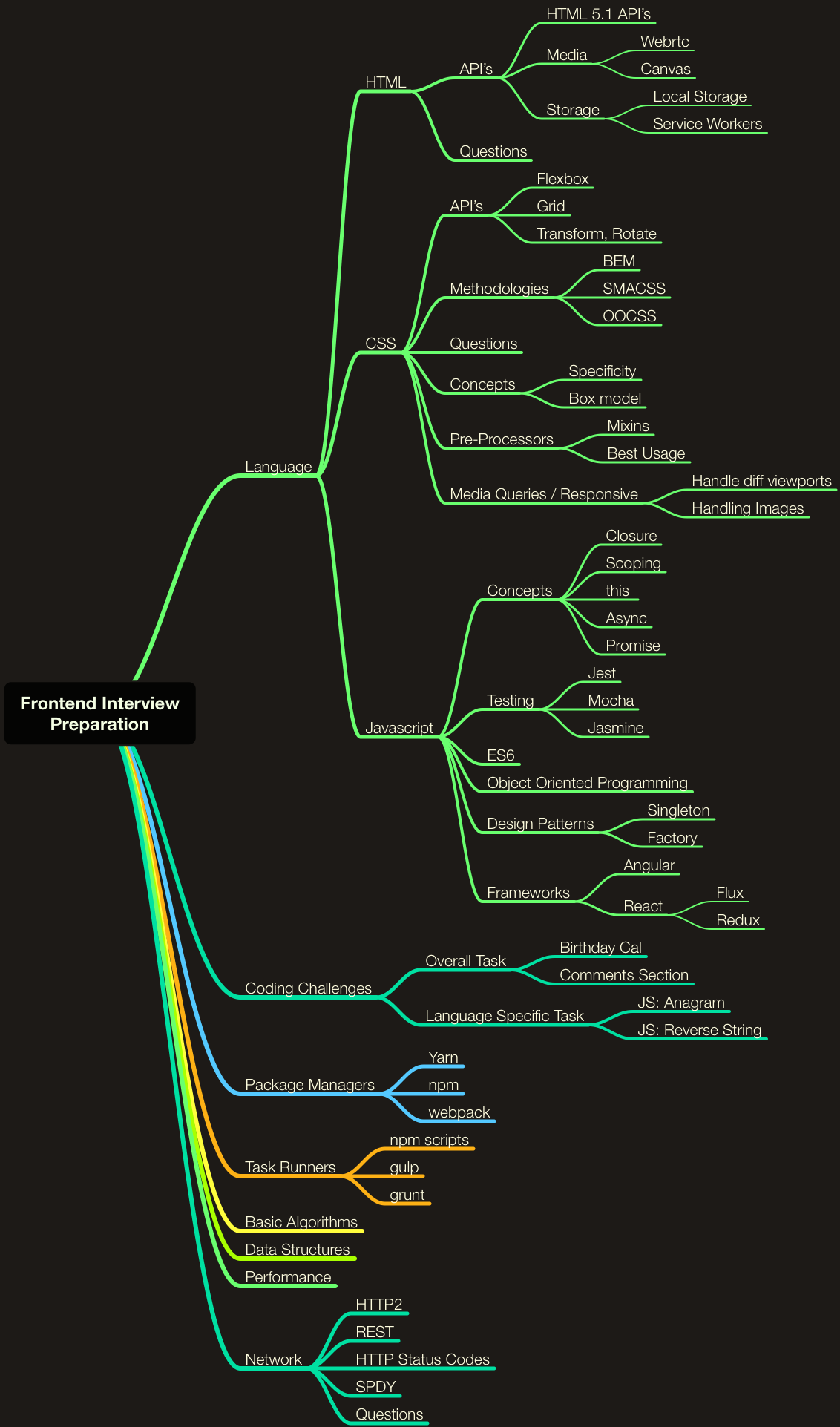 frontend-interview-preparation-mindmap.png