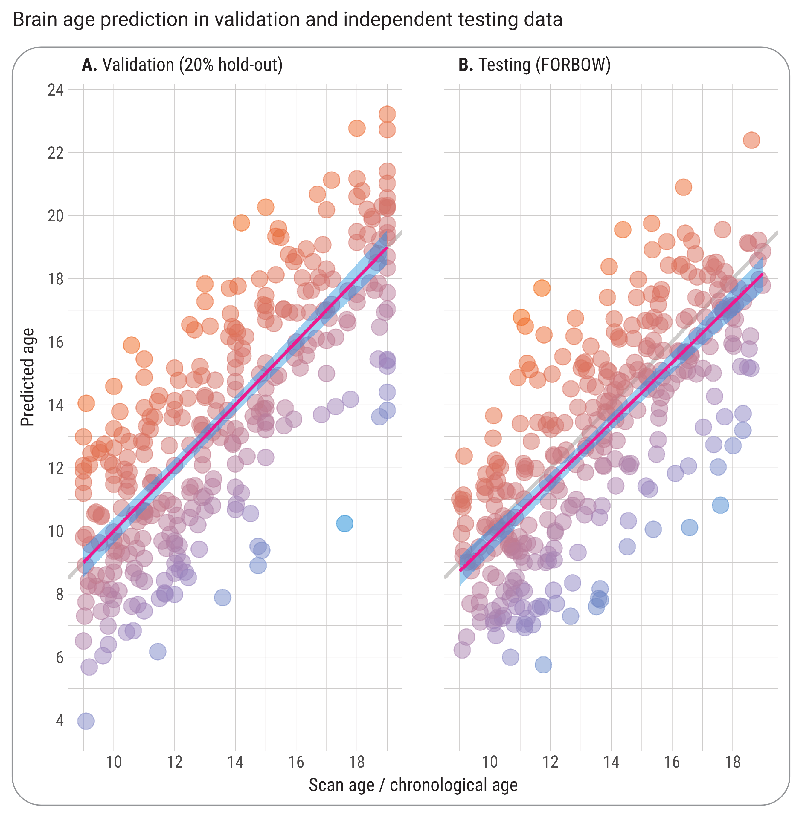 2. Validation and Testing Scatterplot.png