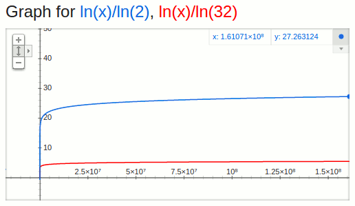 logBase2VsLogBase32.png