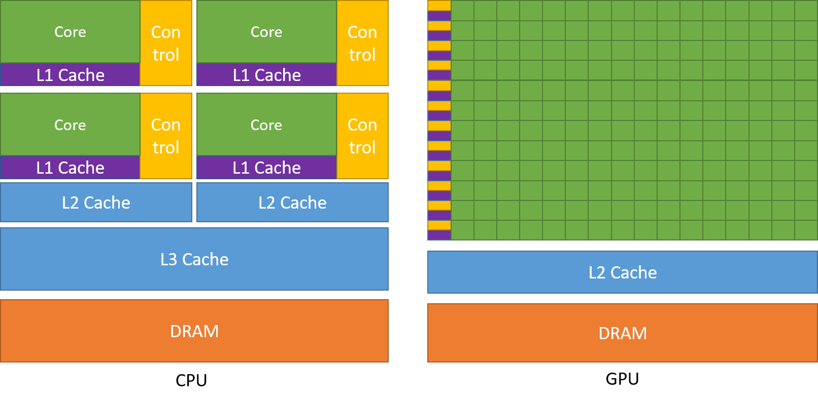 gpu-devotes-more-transistors-to-data-processing.png