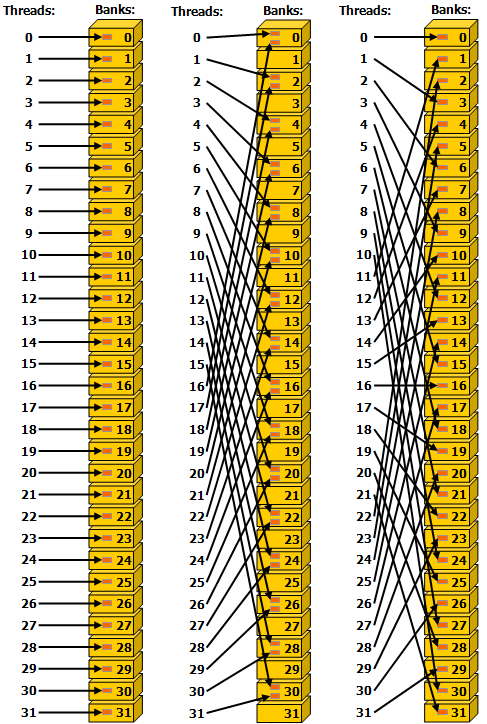 examples-of-strided-shared-memory-accesses.png