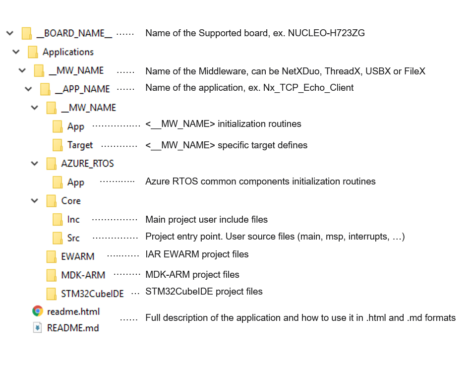 AzureRTOS_Projects_Structure.png