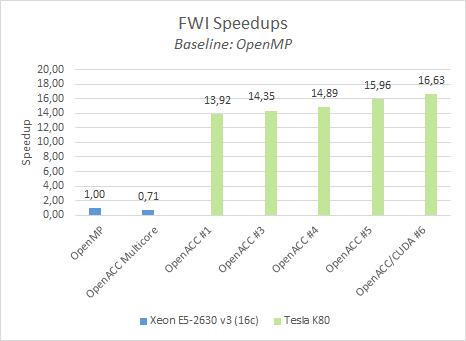 fwi-speedup-step5-omp.png