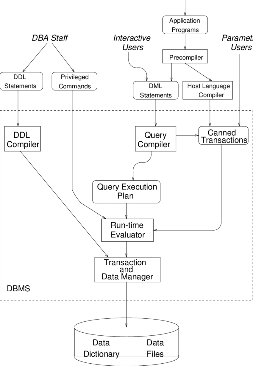 DBMS-architecture.png