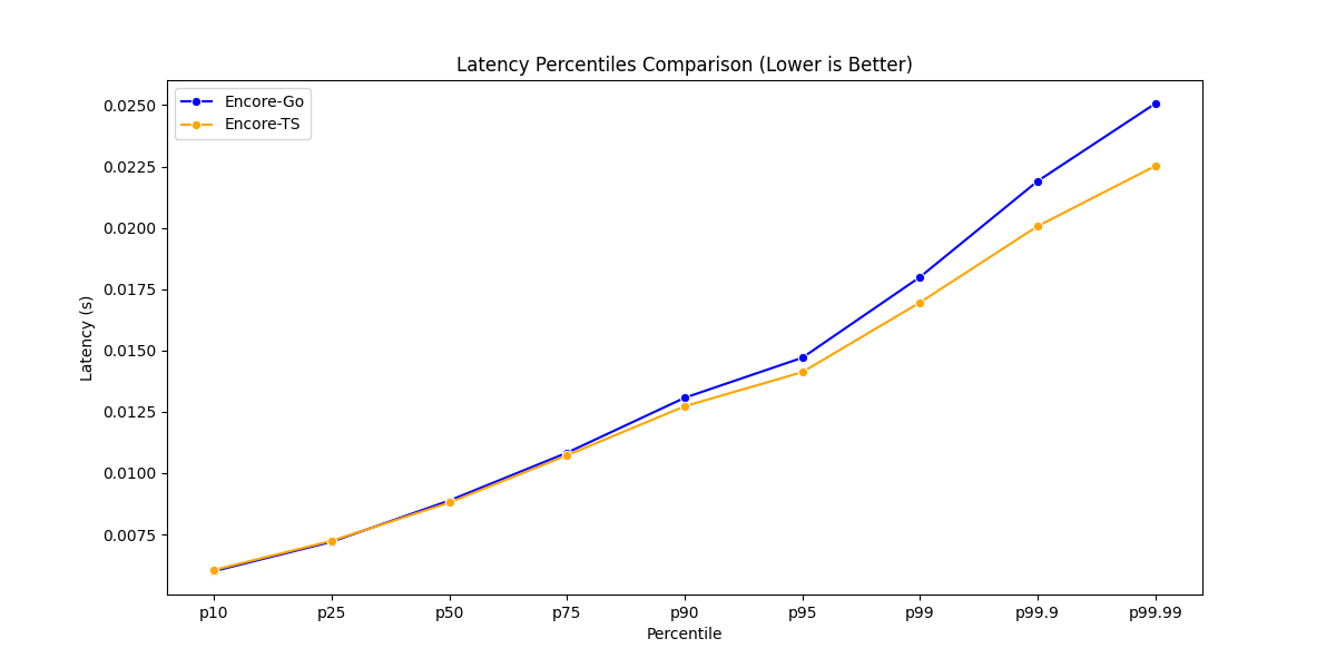 latency_percentiles_comparison.png