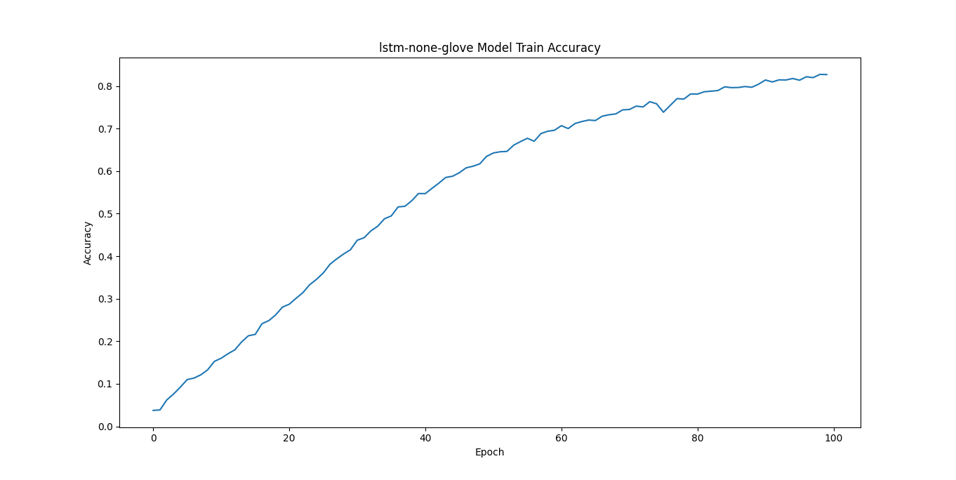 lstm-none-glove-train-accuracy.png