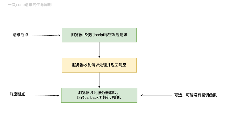 jsonp-life-circle.drawio.png