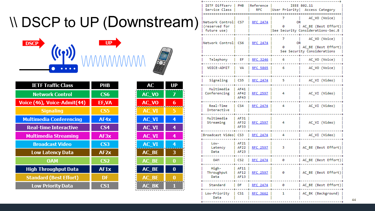 RFC 8325 - WiFi QoS Mappings.png