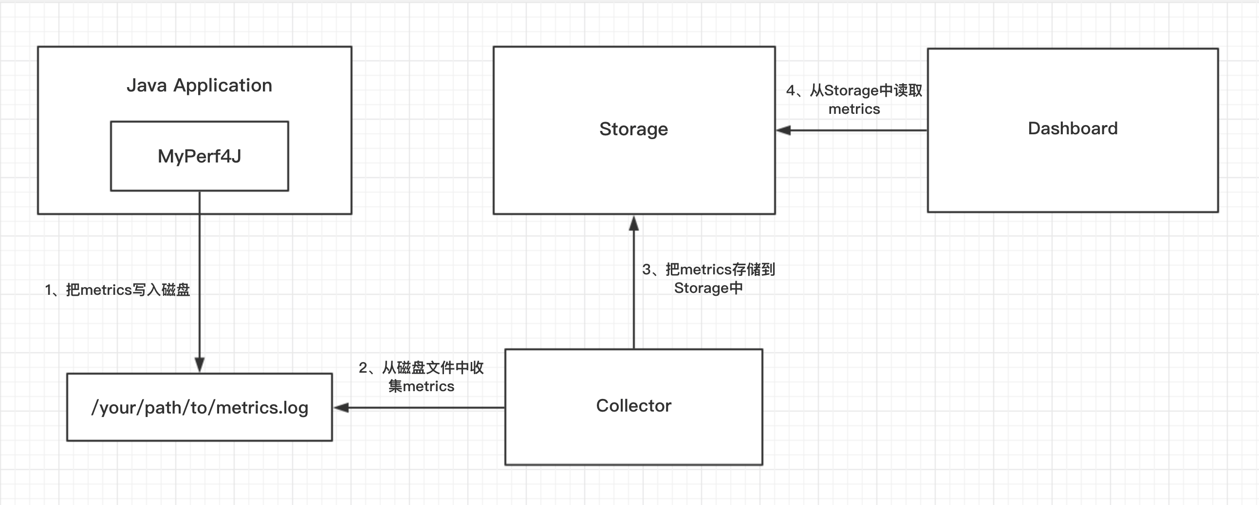 MyPerf4J_ 整体架构图V2.jpeg