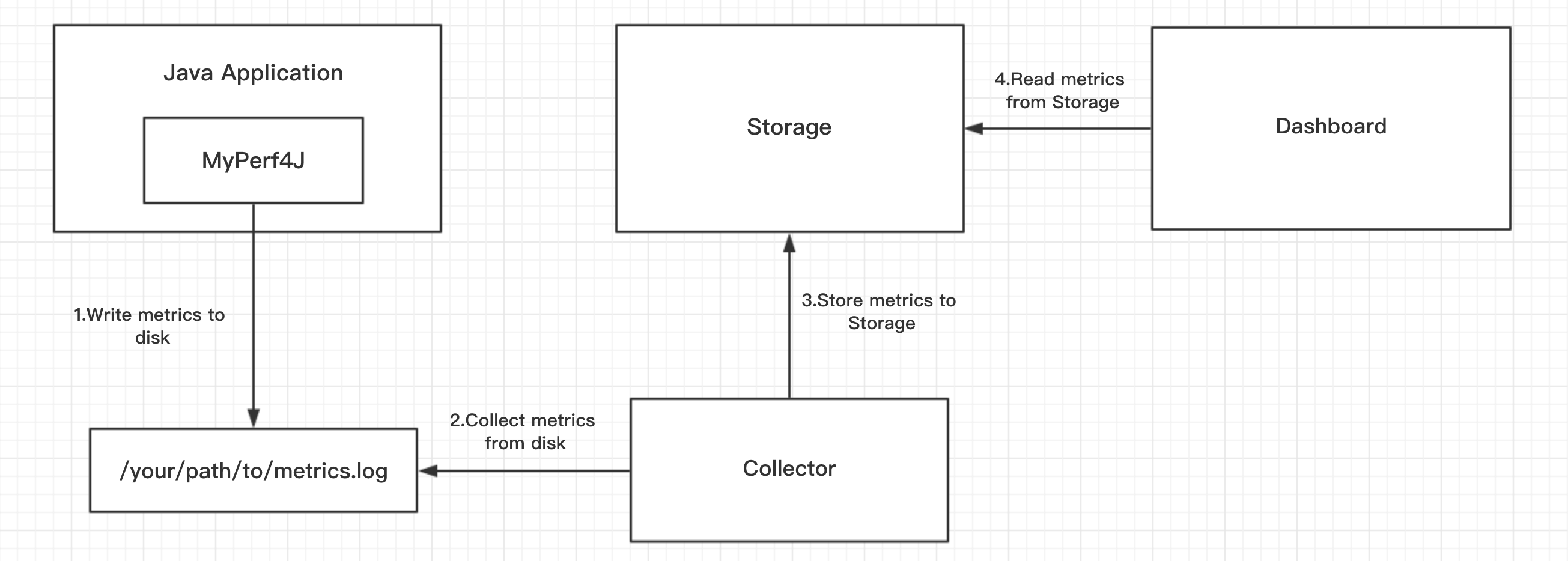 MyPerf4J_ArchitectureV2.jpeg