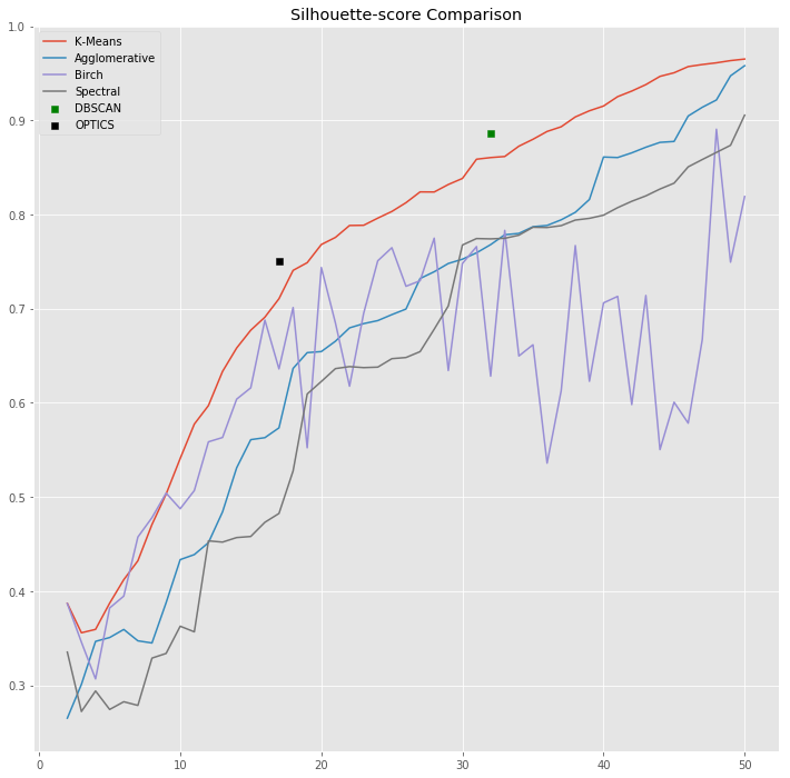 clustering_comparison.png