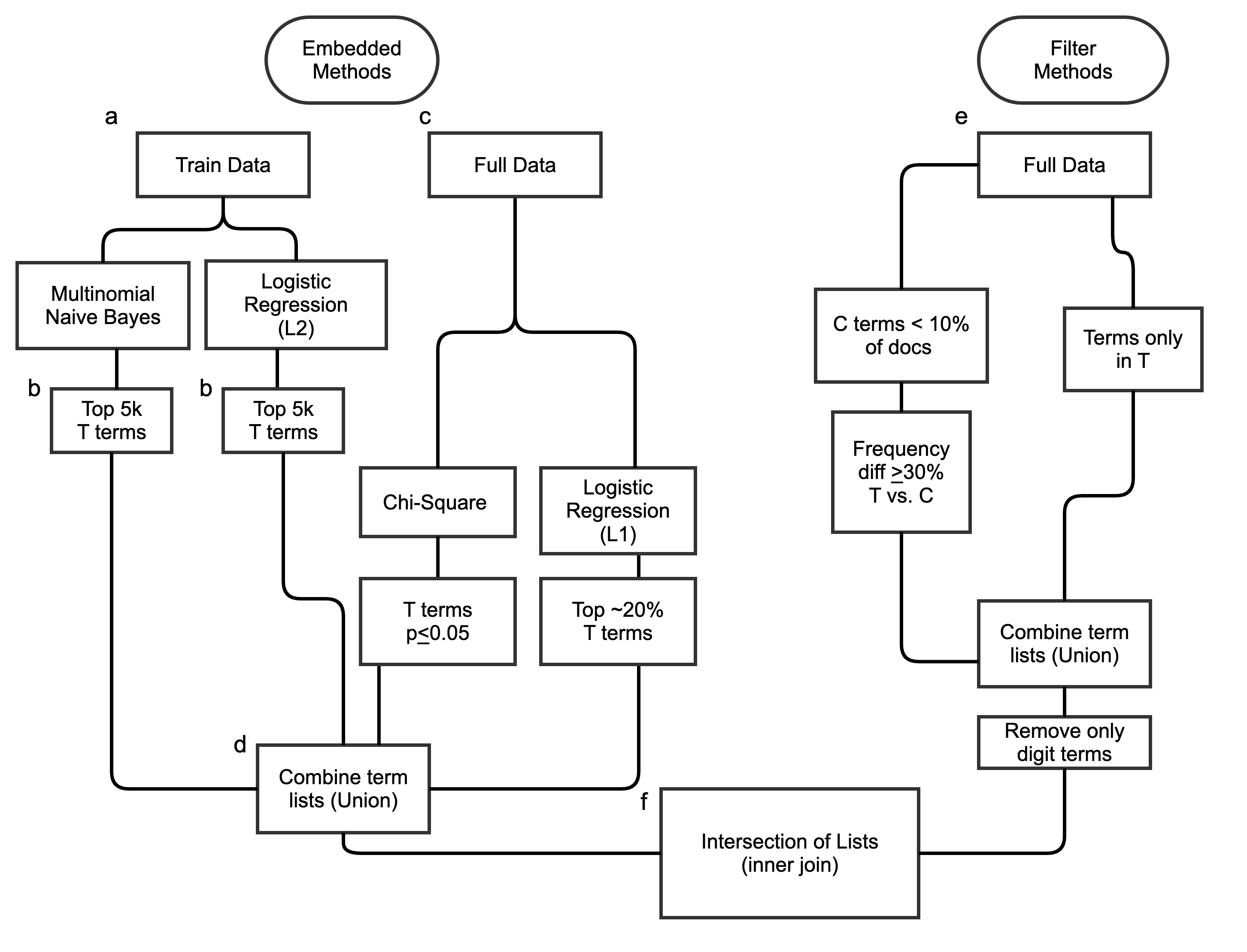 shakespeare_flowchart_publication.png