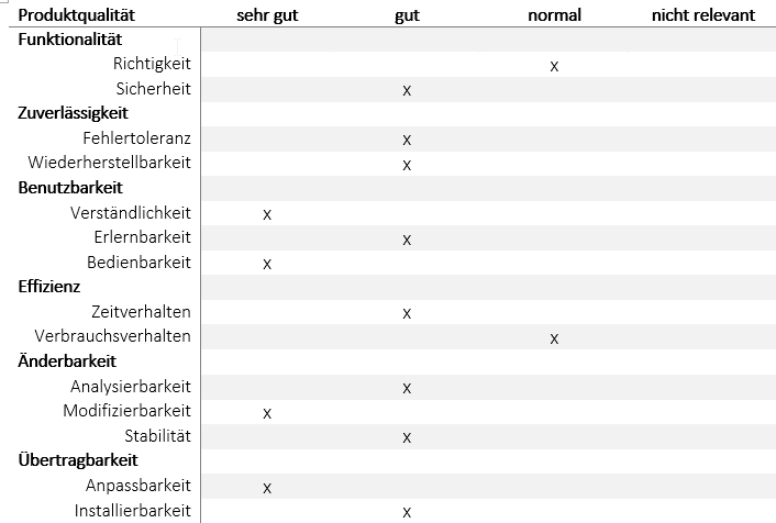 Qualitätsanforderungen