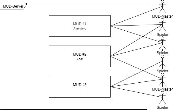 Serverarchitektur