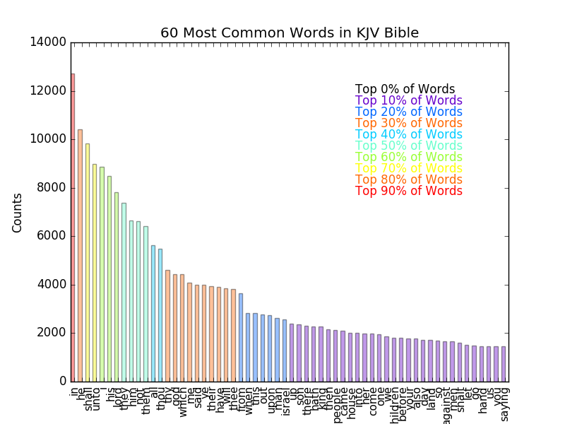 bibleWordCountPlot.png