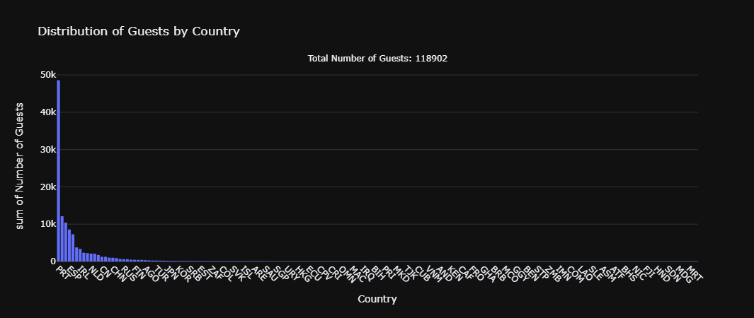 Distribution of Guests by Country.png