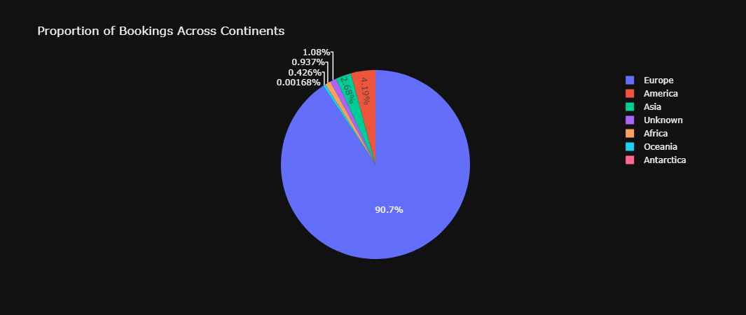 Proportion of Bookings Across Continents.png