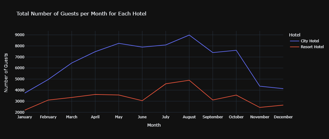 Total Number of Guests per Month for Each Hotel.png