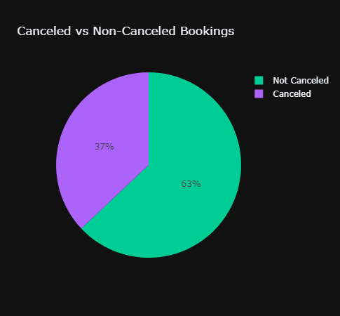 cancelled_vs_not_cancelled_pie.png