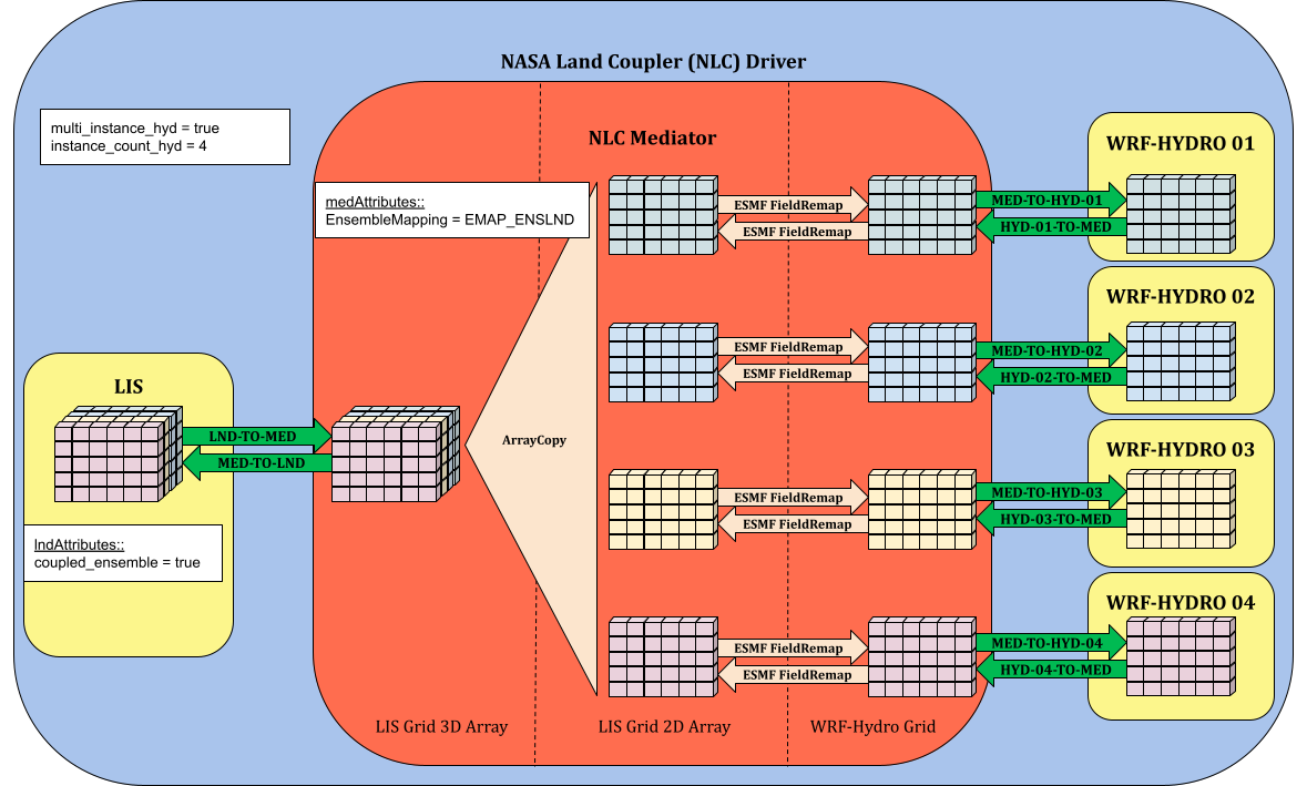 Coupled Application Ensembles