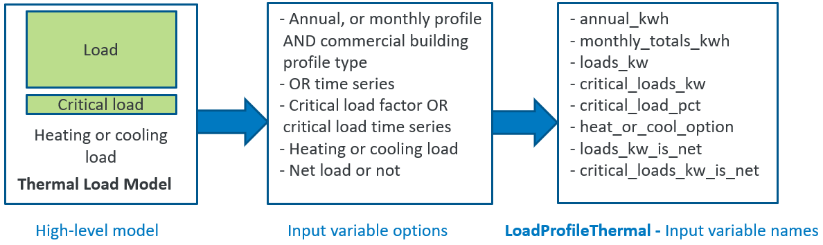 Figure 1 - Defining the model inputs