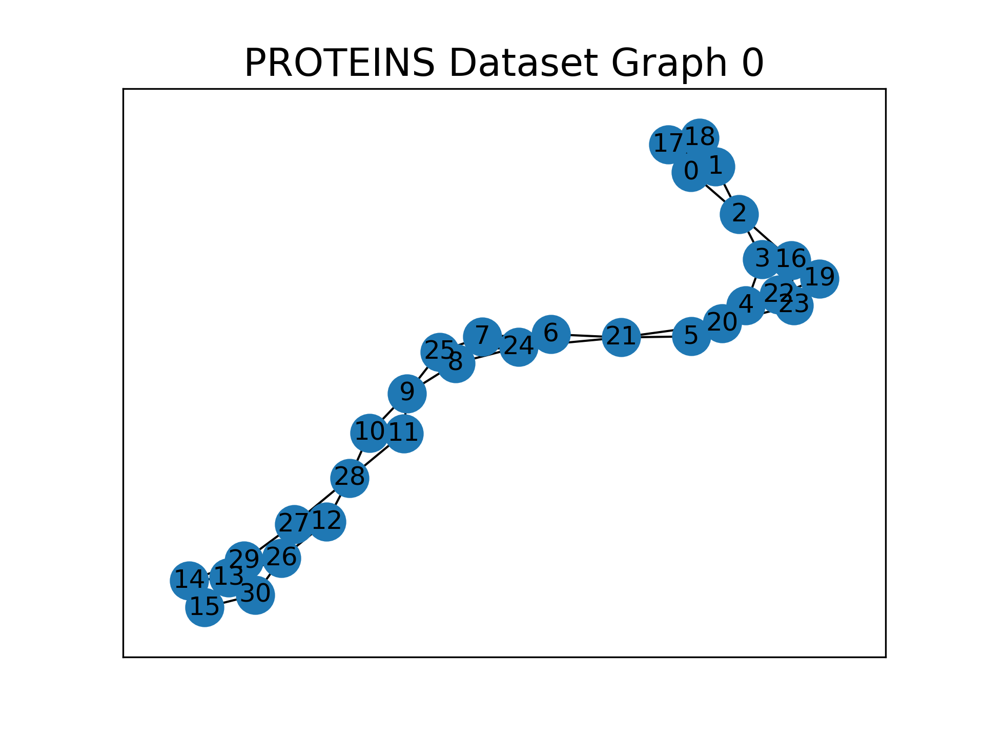 PROTEINS_graph0.png