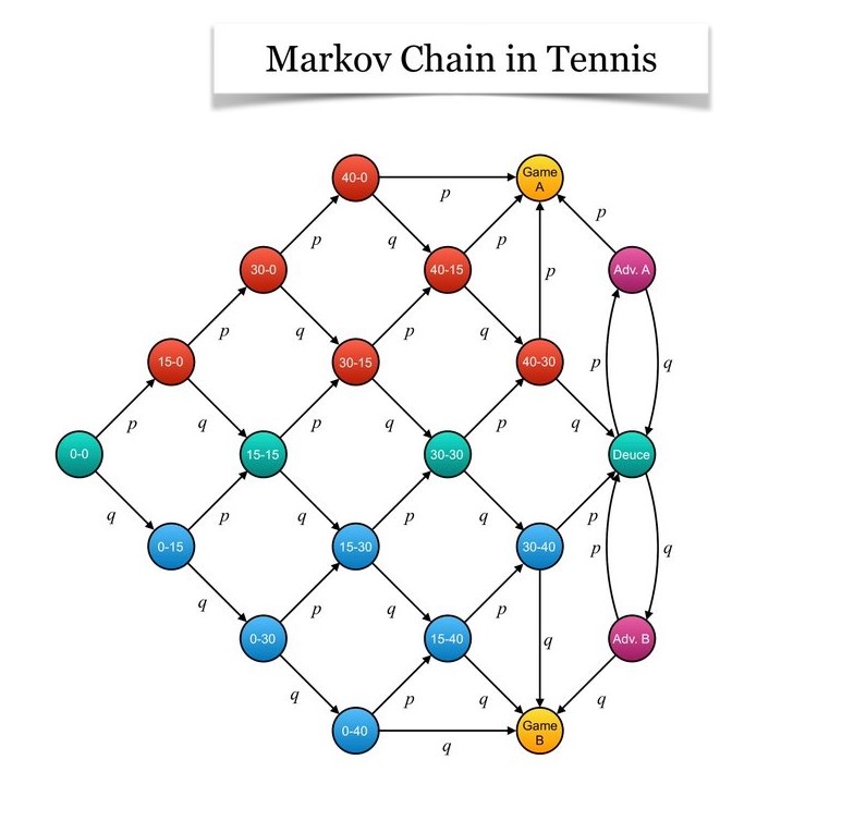 MarkovChainTennis.jpg