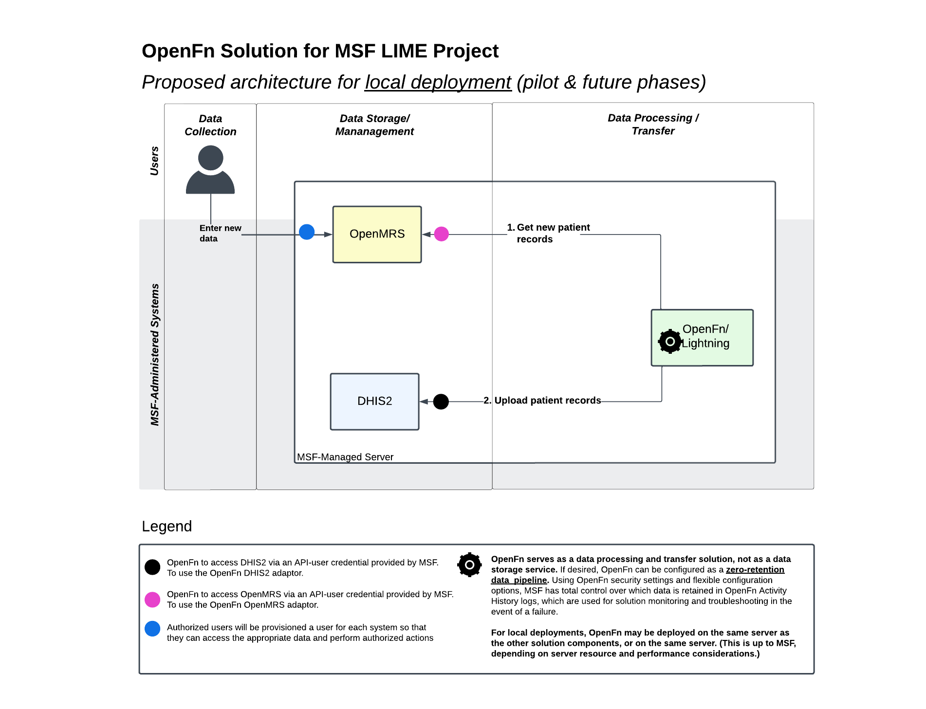 MSF-LIME Project Demo Solution Diagram.png