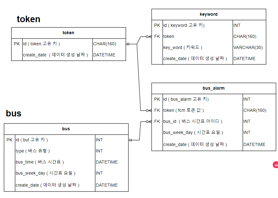 erd-token,bus.png