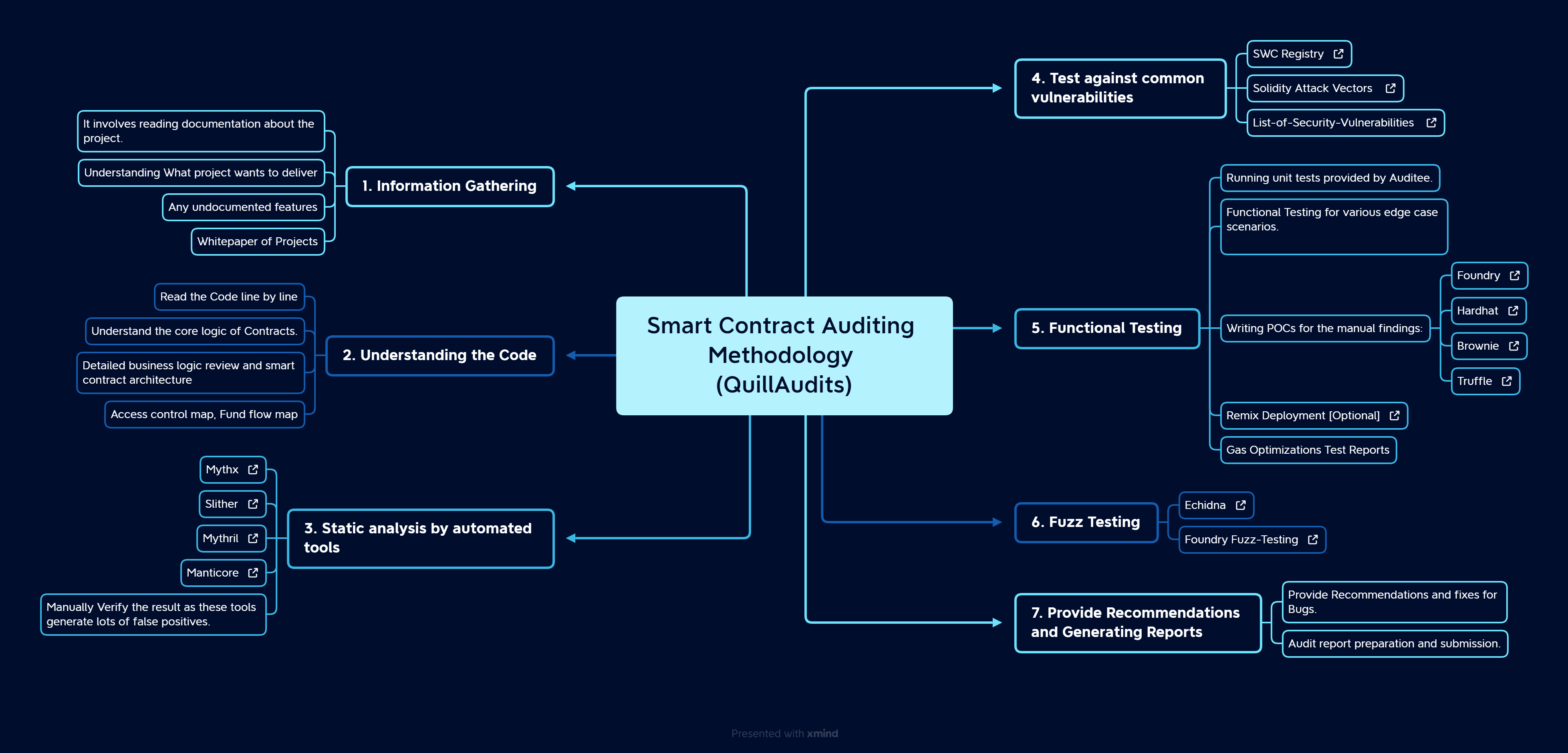 Auditing-methodology-quillaudits.png