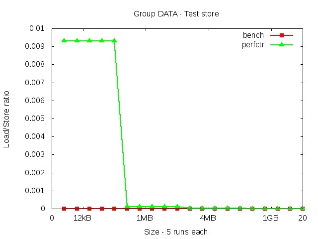 westmere_DATA_store